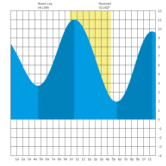 Puale Bay tide chart for Friday, December 8, 2023