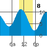 Puale Bay tide chart for Friday, December 8, 2023