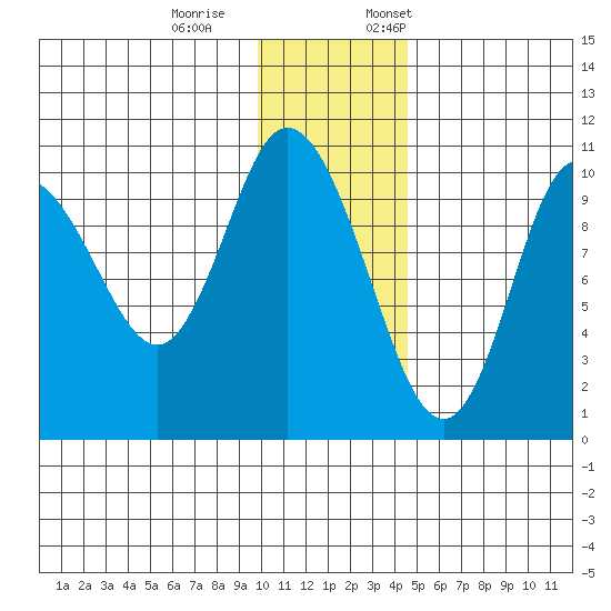 Puale Bay tide chart for Saturday, December 9, 2023
