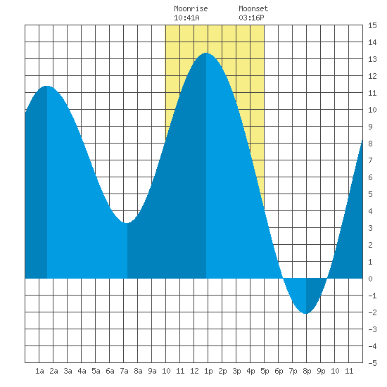 Puale Bay tide chart for Wednesday, January 10, 2024