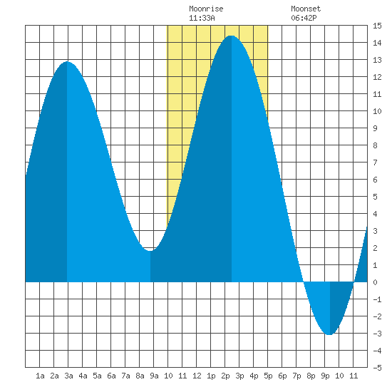 Puale Bay tide chart for Friday, January 12, 2024