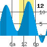 Puale Bay tide chart for Friday, January 12, 2024