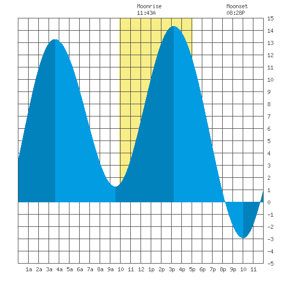 Puale Bay tide chart for Saturday, January 13, 2024