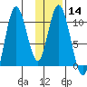 Puale Bay tide chart for Sunday, January 14, 2024