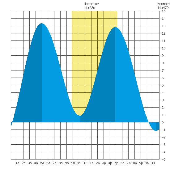 Puale Bay tide chart for Monday, January 15, 2024