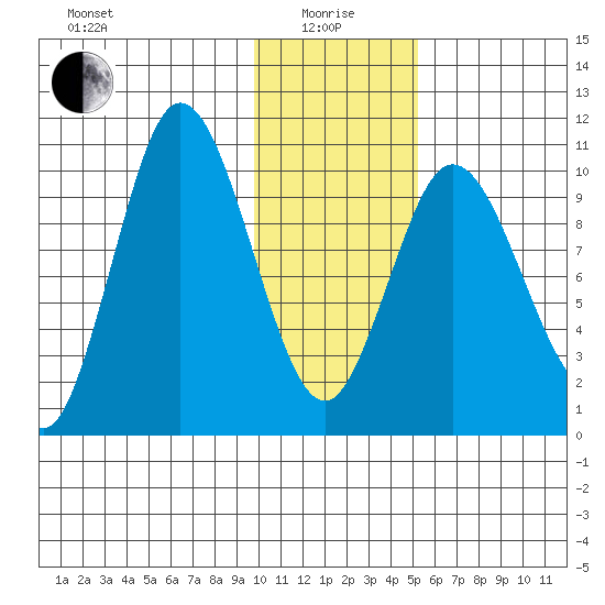 Puale Bay tide chart for Wednesday, January 17, 2024