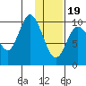 Puale Bay tide chart for Friday, January 19, 2024