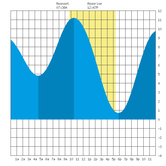Puale Bay tide chart for Sunday, January 21, 2024