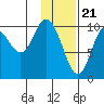 Puale Bay tide chart for Sunday, January 21, 2024