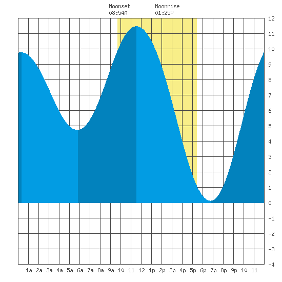 Puale Bay tide chart for Monday, January 22, 2024