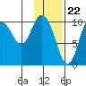 Puale Bay tide chart for Monday, January 22, 2024