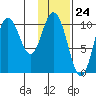 Puale Bay tide chart for Wednesday, January 24, 2024