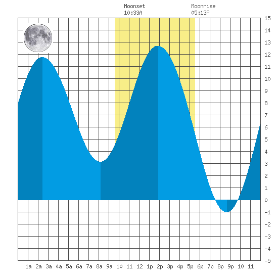 Puale Bay tide chart for Thursday, January 25, 2024