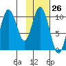 Puale Bay tide chart for Friday, January 26, 2024