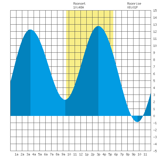 Puale Bay tide chart for Saturday, January 27, 2024