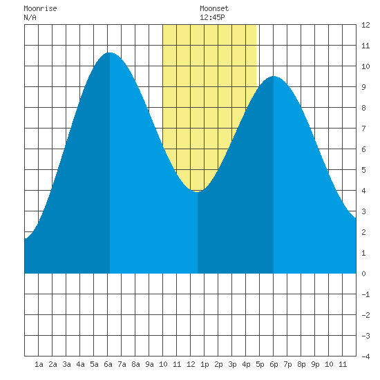 Puale Bay tide chart for Tuesday, January 2, 2024