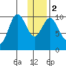 Puale Bay tide chart for Tuesday, January 2, 2024
