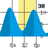 Puale Bay tide chart for Tuesday, January 30, 2024