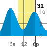Puale Bay tide chart for Wednesday, January 31, 2024