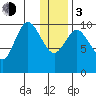 Puale Bay tide chart for Wednesday, January 3, 2024
