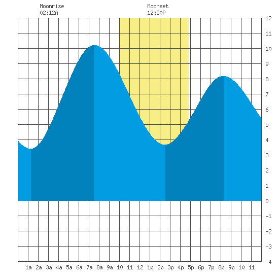 Puale Bay tide chart for Thursday, January 4, 2024