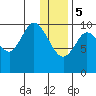 Puale Bay tide chart for Friday, January 5, 2024