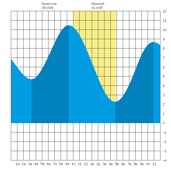 Puale Bay tide chart for Saturday, January 6, 2024