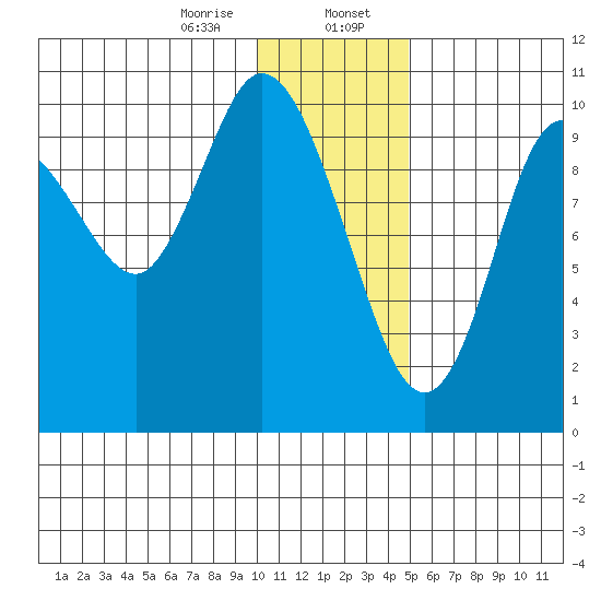 Puale Bay tide chart for Sunday, January 7, 2024