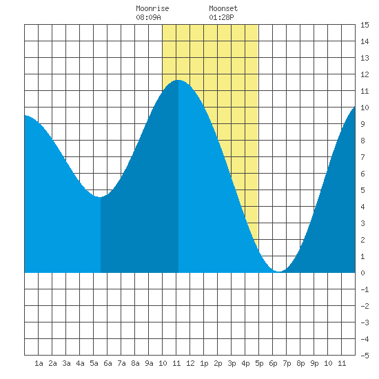 Puale Bay tide chart for Monday, January 8, 2024