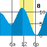 Puale Bay tide chart for Monday, January 8, 2024