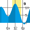 Puale Bay tide chart for Tuesday, January 9, 2024