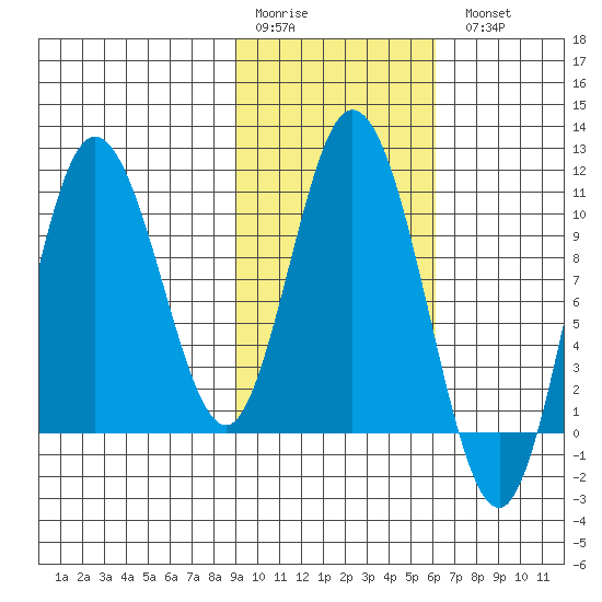 Puale Bay tide chart for Saturday, February 10, 2024