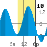 Puale Bay tide chart for Saturday, February 10, 2024