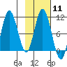 Puale Bay tide chart for Sunday, February 11, 2024