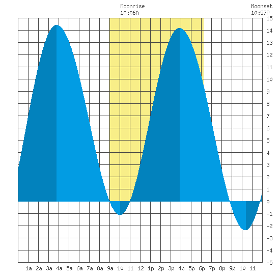Puale Bay tide chart for Monday, February 12, 2024