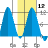 Puale Bay tide chart for Monday, February 12, 2024