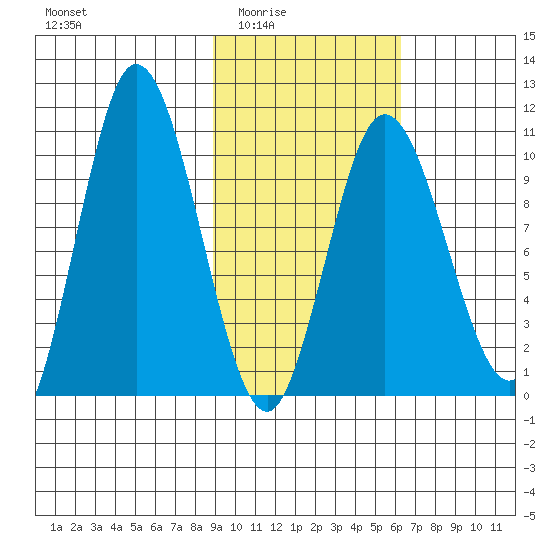 Puale Bay tide chart for Wednesday, February 14, 2024