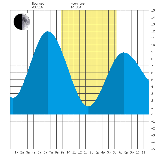 Puale Bay tide chart for Friday, February 16, 2024