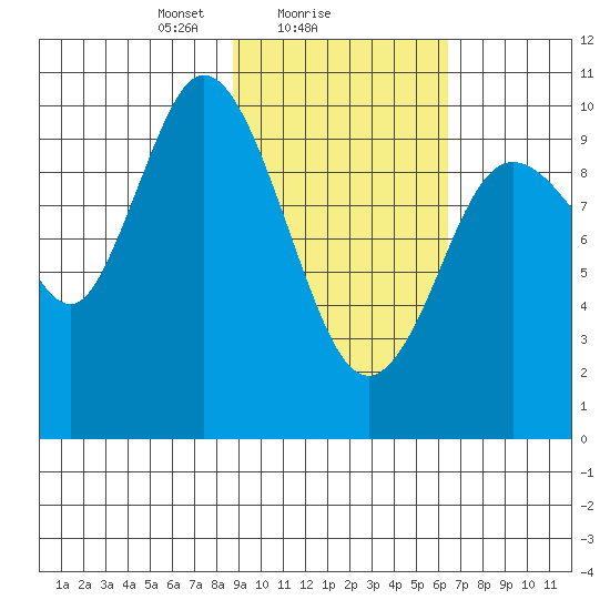Puale Bay tide chart for Saturday, February 17, 2024
