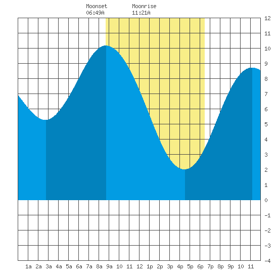 Puale Bay tide chart for Sunday, February 18, 2024