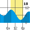 Puale Bay tide chart for Sunday, February 18, 2024