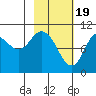 Puale Bay tide chart for Monday, February 19, 2024