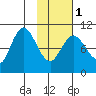 Puale Bay tide chart for Thursday, February 1, 2024