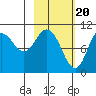 Puale Bay tide chart for Tuesday, February 20, 2024