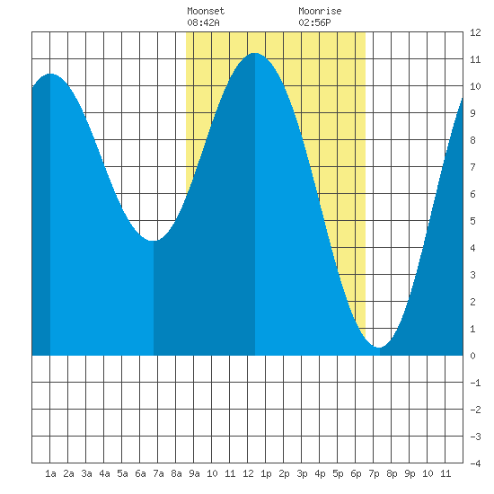 Puale Bay tide chart for Wednesday, February 21, 2024