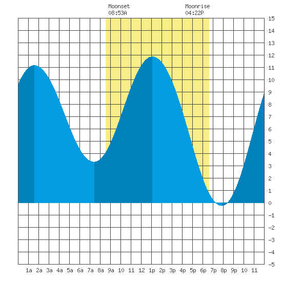 Puale Bay tide chart for Thursday, February 22, 2024