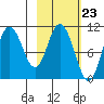 Puale Bay tide chart for Friday, February 23, 2024
