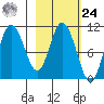 Puale Bay tide chart for Saturday, February 24, 2024
