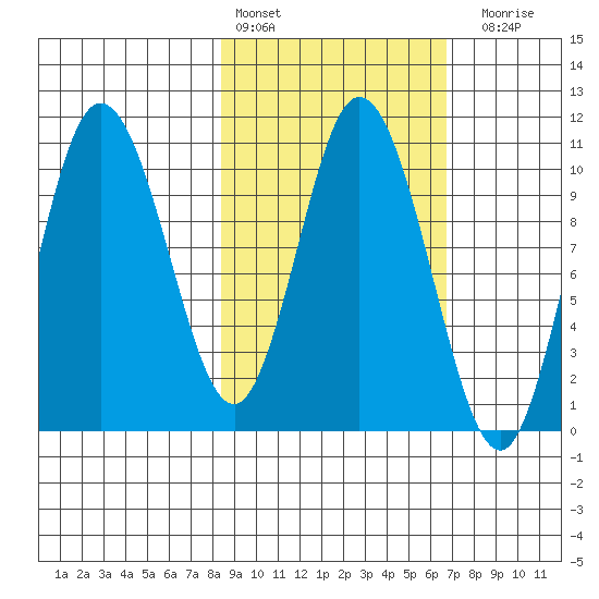 Puale Bay tide chart for Sunday, February 25, 2024