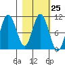 Puale Bay tide chart for Sunday, February 25, 2024